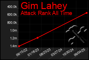 Total Graph of Gim Lahey