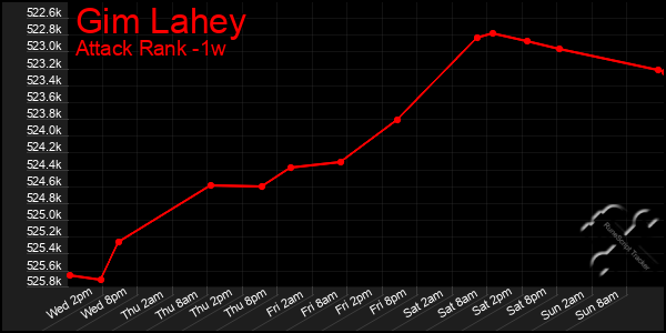 Last 7 Days Graph of Gim Lahey
