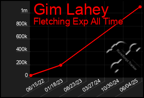 Total Graph of Gim Lahey
