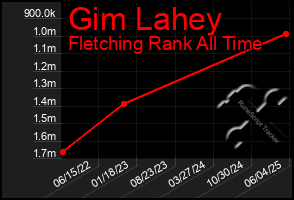 Total Graph of Gim Lahey