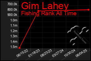 Total Graph of Gim Lahey