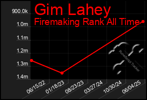Total Graph of Gim Lahey