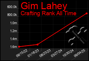 Total Graph of Gim Lahey
