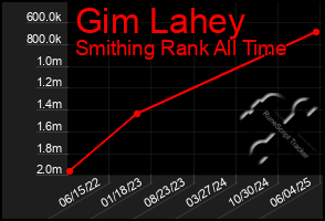 Total Graph of Gim Lahey