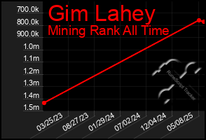 Total Graph of Gim Lahey