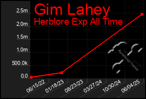 Total Graph of Gim Lahey
