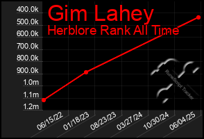 Total Graph of Gim Lahey