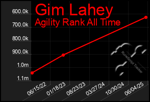 Total Graph of Gim Lahey