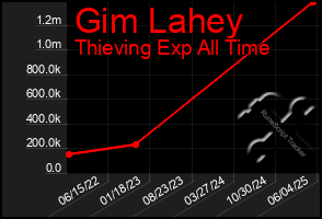 Total Graph of Gim Lahey