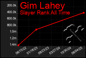 Total Graph of Gim Lahey