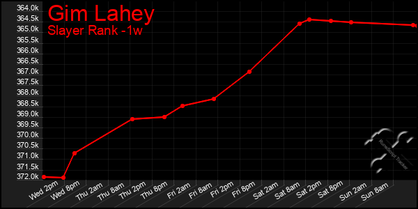 Last 7 Days Graph of Gim Lahey