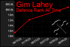 Total Graph of Gim Lahey