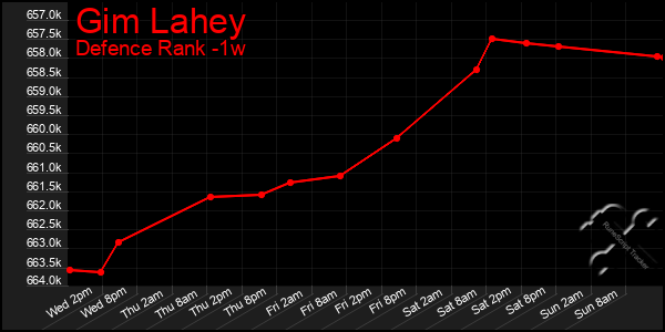 Last 7 Days Graph of Gim Lahey