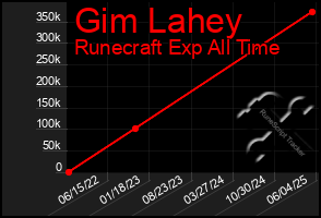 Total Graph of Gim Lahey
