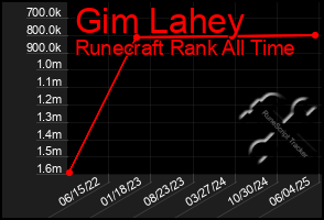 Total Graph of Gim Lahey