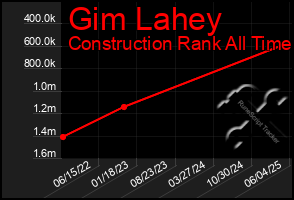Total Graph of Gim Lahey