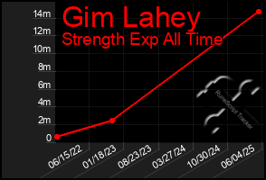 Total Graph of Gim Lahey