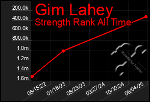 Total Graph of Gim Lahey