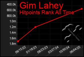Total Graph of Gim Lahey