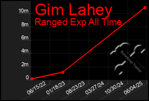 Total Graph of Gim Lahey