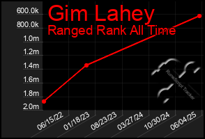 Total Graph of Gim Lahey
