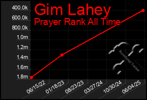 Total Graph of Gim Lahey
