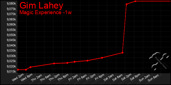 Last 7 Days Graph of Gim Lahey