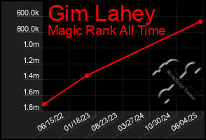 Total Graph of Gim Lahey