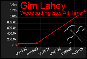 Total Graph of Gim Lahey