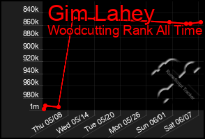 Total Graph of Gim Lahey
