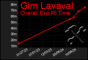 Total Graph of Gim Lavaval