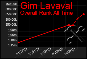 Total Graph of Gim Lavaval