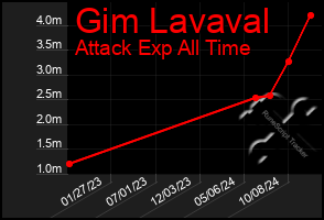 Total Graph of Gim Lavaval