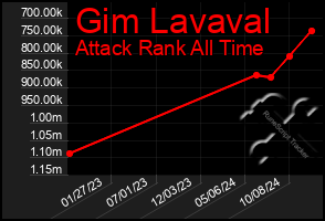 Total Graph of Gim Lavaval