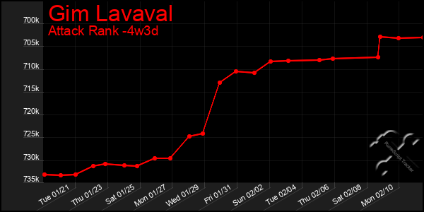 Last 31 Days Graph of Gim Lavaval