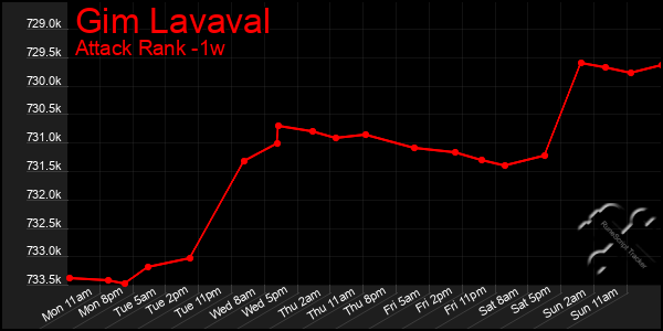 Last 7 Days Graph of Gim Lavaval