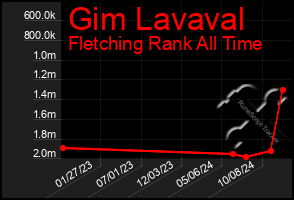 Total Graph of Gim Lavaval