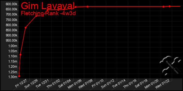 Last 31 Days Graph of Gim Lavaval