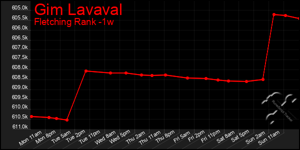 Last 7 Days Graph of Gim Lavaval