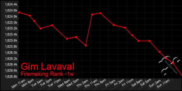 Last 7 Days Graph of Gim Lavaval