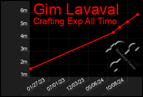 Total Graph of Gim Lavaval