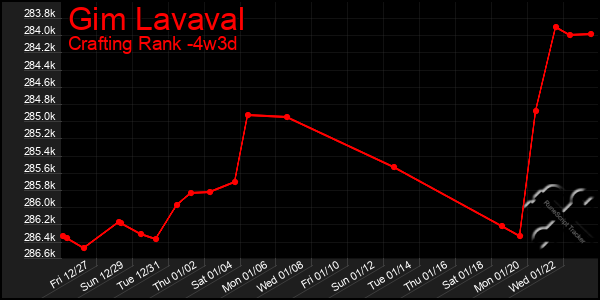 Last 31 Days Graph of Gim Lavaval