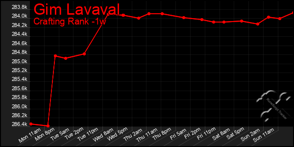 Last 7 Days Graph of Gim Lavaval