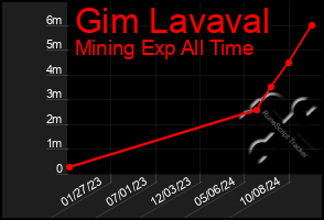 Total Graph of Gim Lavaval