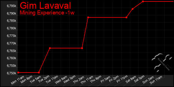 Last 7 Days Graph of Gim Lavaval