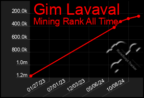 Total Graph of Gim Lavaval