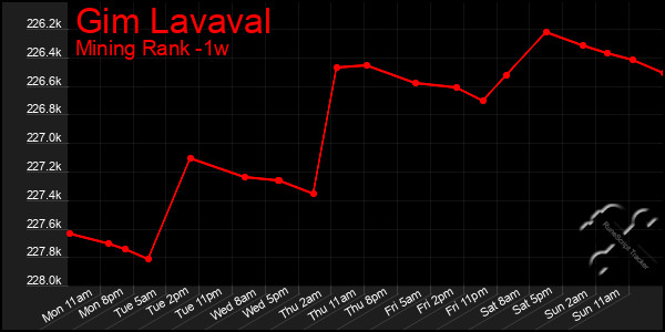 Last 7 Days Graph of Gim Lavaval