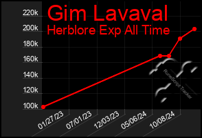 Total Graph of Gim Lavaval