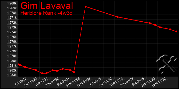 Last 31 Days Graph of Gim Lavaval