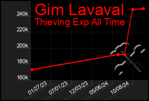 Total Graph of Gim Lavaval